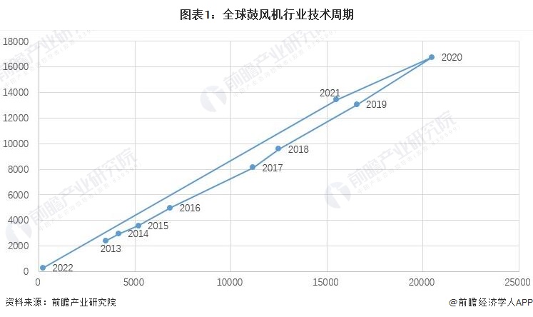 收藏！《2022年全球鼓风机行业技术全景图谱》