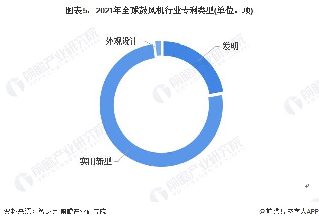 图表5：2021年全球鼓风机行业专利类型(单位：项)