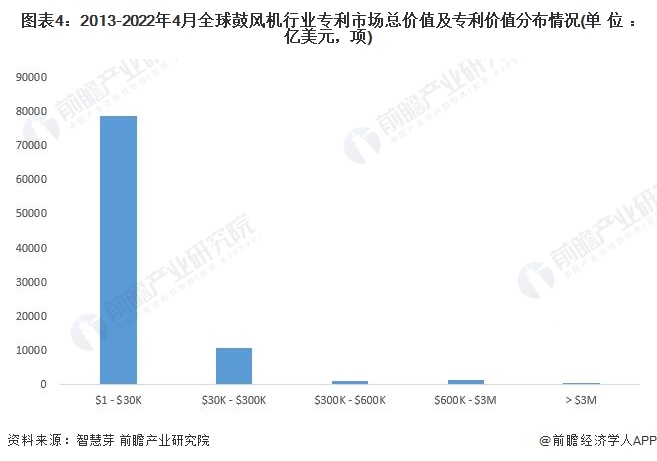 图表4：2013-2022年4月全球鼓风机行业专利市场总价值及专利价值分布情况(单位：亿美元，项)