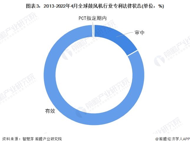 图表3：2013-2022年4月全球鼓风机行业专利法律状态(单位：%)