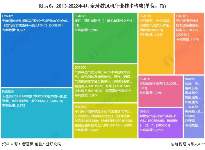 图表6：2013-2022年4月全球鼓风机行业技术构成(单位：项)