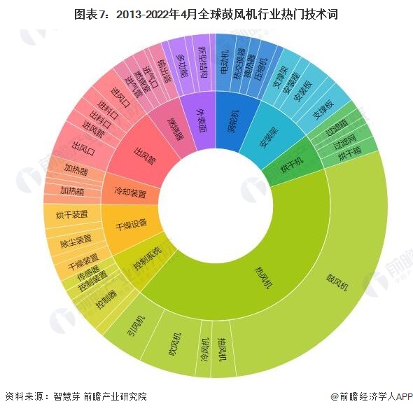 图表7：2013-2022年4月全球鼓风机行业热门技术词