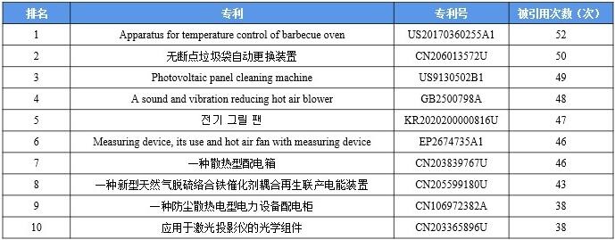 图表8：2013-2022年4月全球鼓风机行业被引用次数TOP10专利(单位：项)