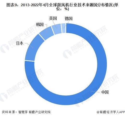 图表9：2013-2022年4月全球鼓风机行业技术来源国分布情况(单位：%)