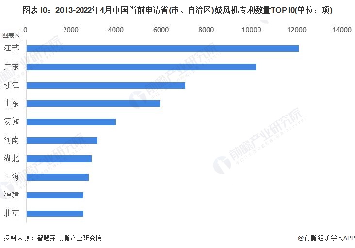 图表10：2013-2022年4月中国当前申请省(市、自治区)鼓风机专利数量TOP10(单位：项)