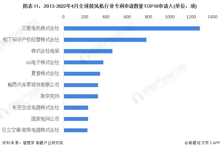 图表11：2013-2022年4月全球鼓风机行业专利申请数量TOP10申请人(单位：项)